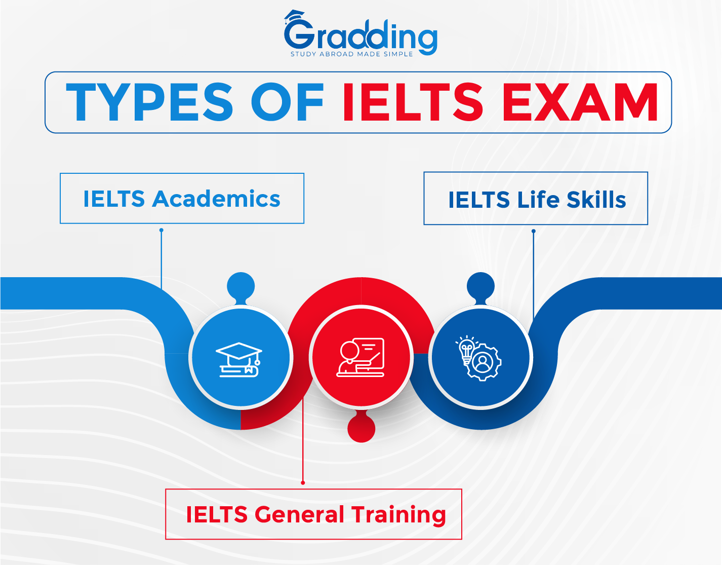 Types of IELTS Exams